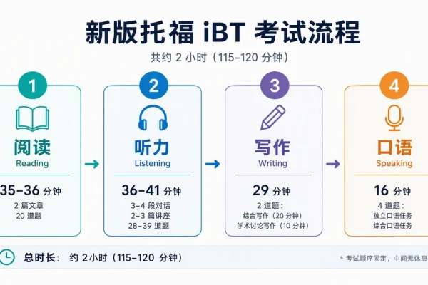 2026年新版托福iBT考试流程详解：答题顺序与时长调整
