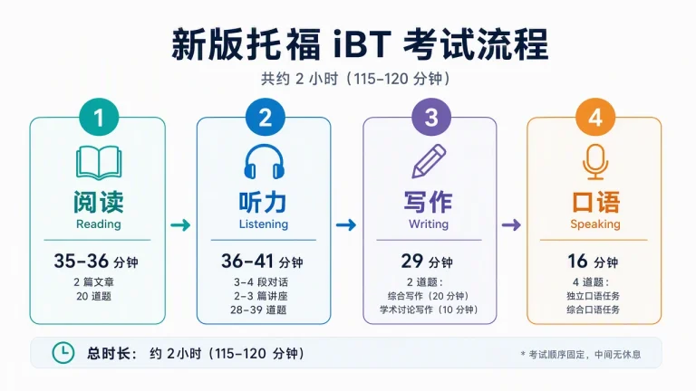 2026年新版托福iBT考试流程详解：答题顺序与时长调整